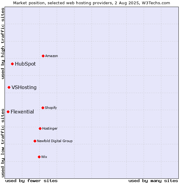Market position of HubSpot vs. VSHosting vs. Flexential