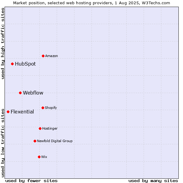 Market position of Webflow vs. HubSpot vs. Flexential