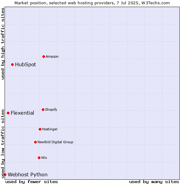 Market position of HubSpot vs. Flexential vs. Webhost Python