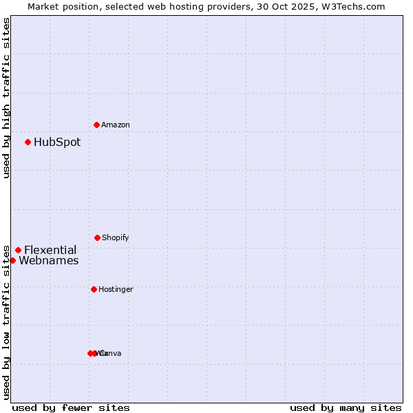Market position of HubSpot vs. Flexential vs. Webnames