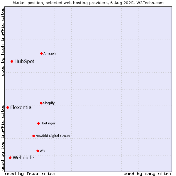 Market position of HubSpot vs. Webnode vs. Flexential