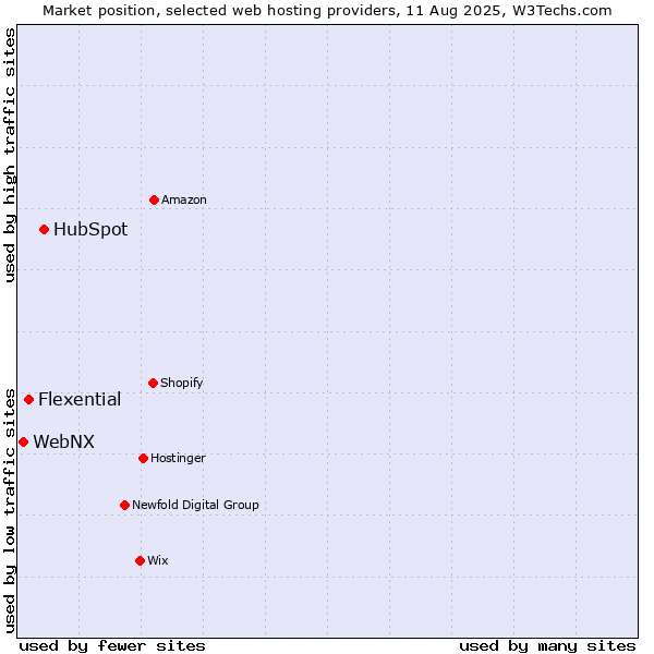 Market position of HubSpot vs. Flexential vs. WebNX