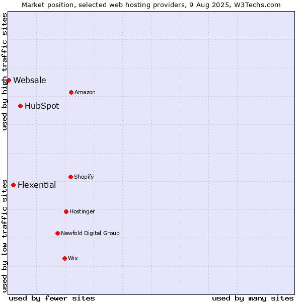Market position of HubSpot vs. Flexential vs. Websale