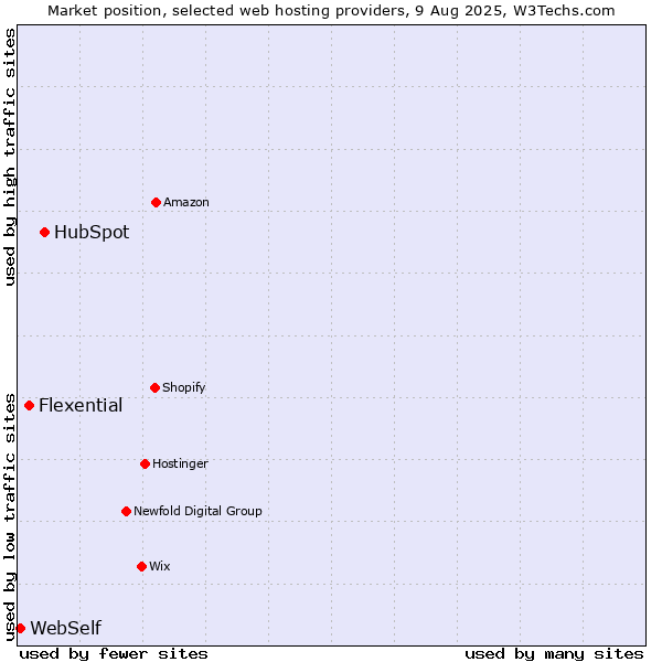 Market position of HubSpot vs. Flexential vs. WebSelf