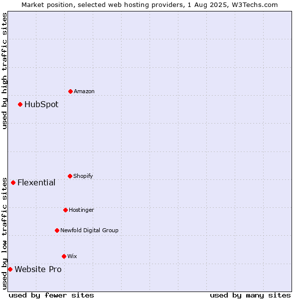 Market position of HubSpot vs. Flexential vs. Website Pro
