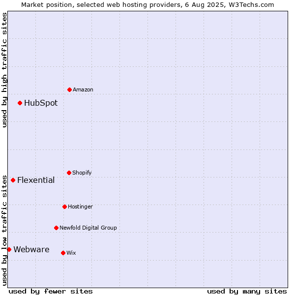 Market position of HubSpot vs. Flexential vs. Webware