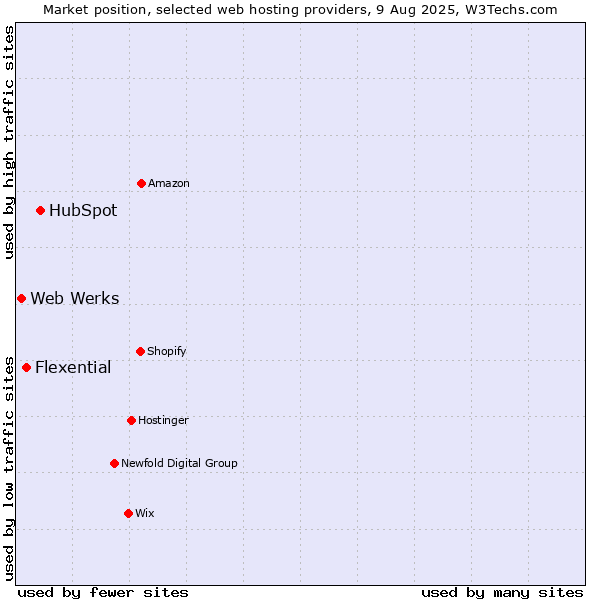 Market position of HubSpot vs. Flexential vs. Web Werks