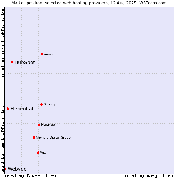 Market position of HubSpot vs. Flexential vs. Webydo
