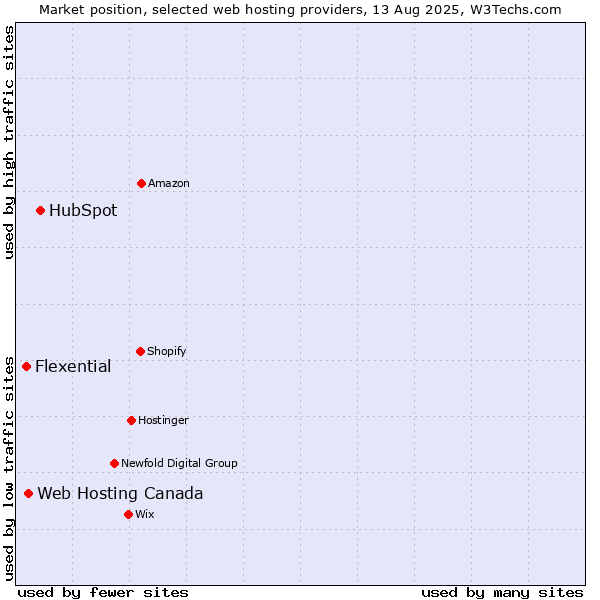 Market position of HubSpot vs. Web Hosting Canada vs. Flexential