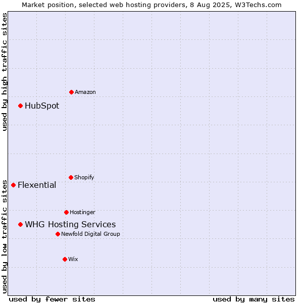 Market position of HubSpot vs. WHG Hosting Services vs. Flexential