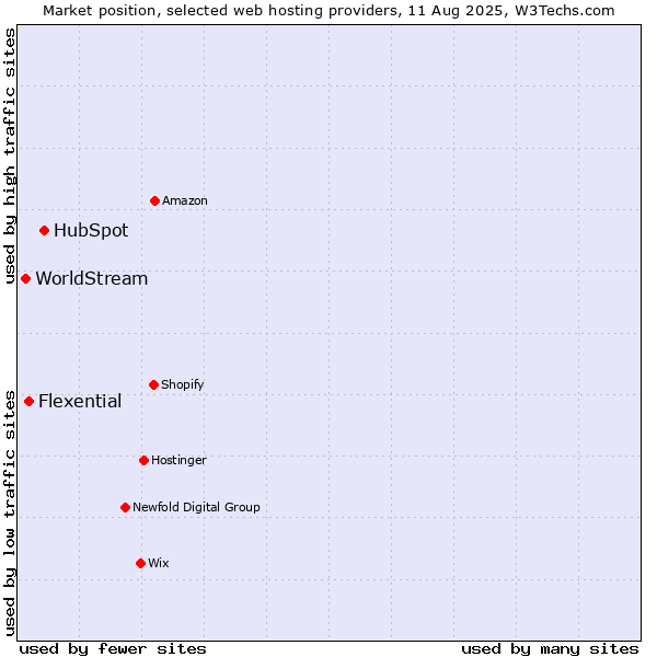 Market position of HubSpot vs. Flexential vs. WorldStream