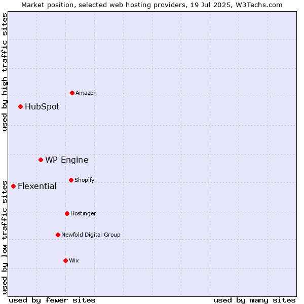Market position of WP Engine vs. HubSpot vs. Flexential