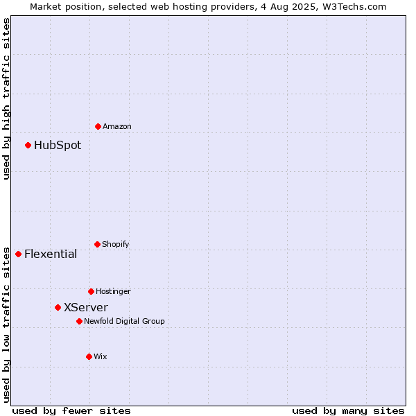 Market position of XServer vs. HubSpot vs. Flexential
