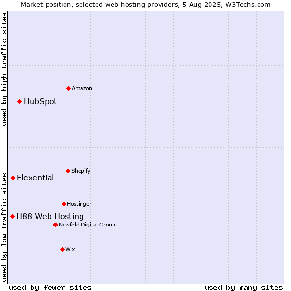 Market position of HubSpot vs. Flexential vs. H88 Web Hosting