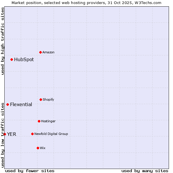 Market position of HubSpot vs. Flexential vs. YER