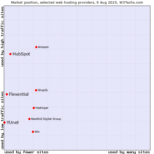 Market position of HubSpot vs. Flexential vs. YUnet