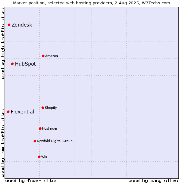 Market position of HubSpot vs. Zendesk vs. Flexential