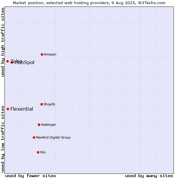 Market position of HubSpot vs. Flexential vs. Zoho