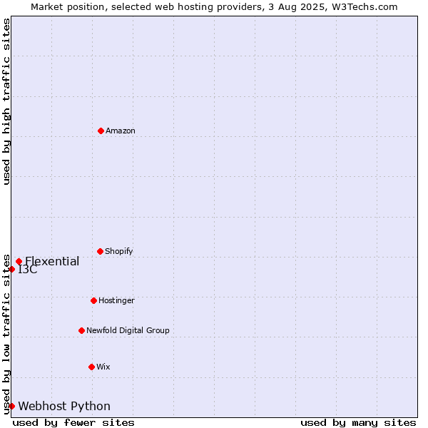 Market position of Flexential vs. I3C vs. Webhost Python