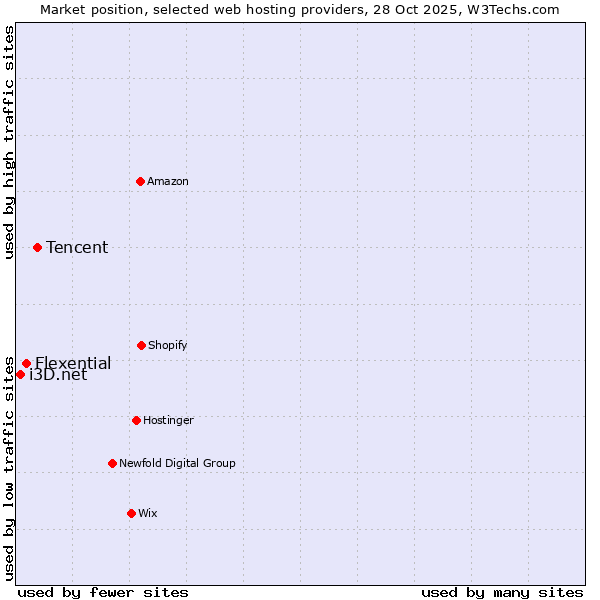 Market position of Tencent vs. Flexential vs. i3D.net