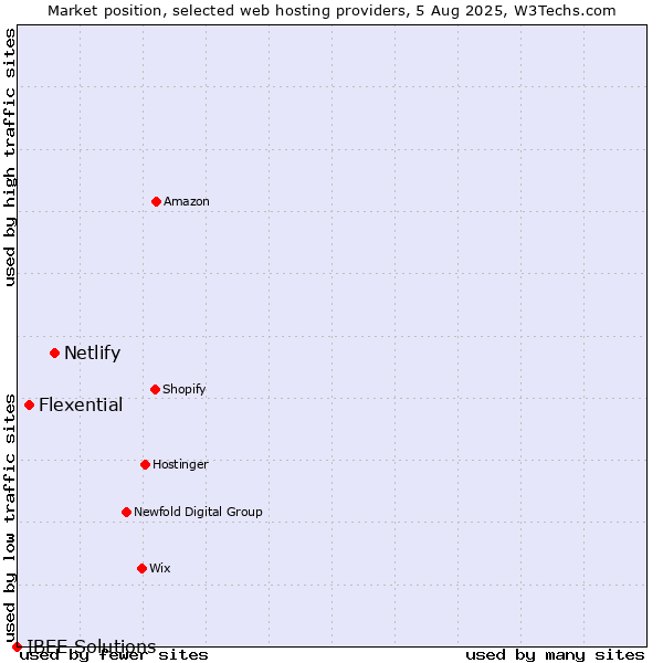 Market position of Netlify vs. Flexential vs. IBEE Solutions