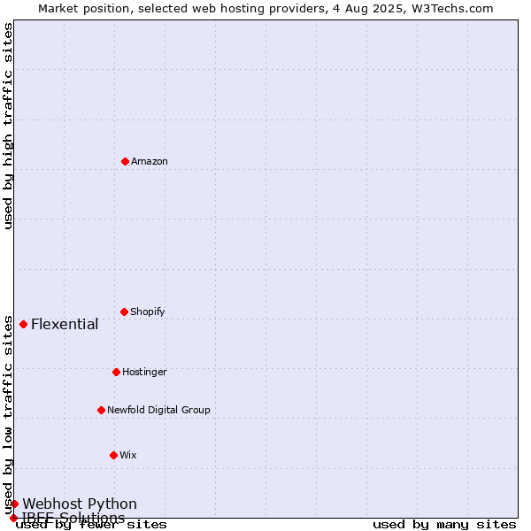 Market position of Flexential vs. Webhost Python vs. IBEE Solutions