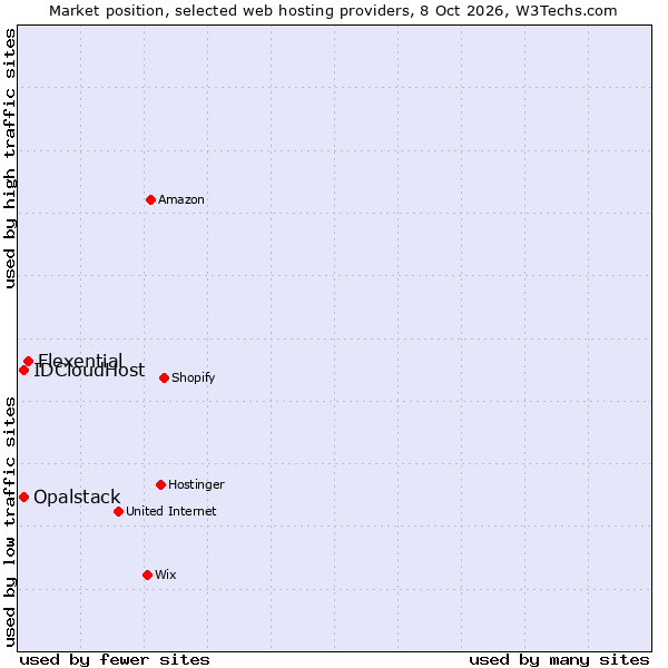 Market position of Flexential vs. IDCloudHost vs. Opalstack