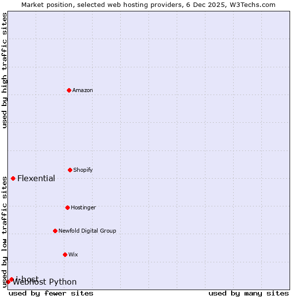 Market position of Flexential vs. i-host vs. Webhost Python