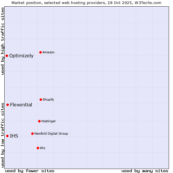 Market position of Flexential vs. IHS vs. Optimizely