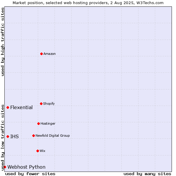 Market position of Flexential vs. IHS vs. Webhost Python