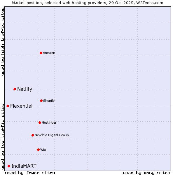 Market position of Netlify vs. IndiaMART vs. Flexential