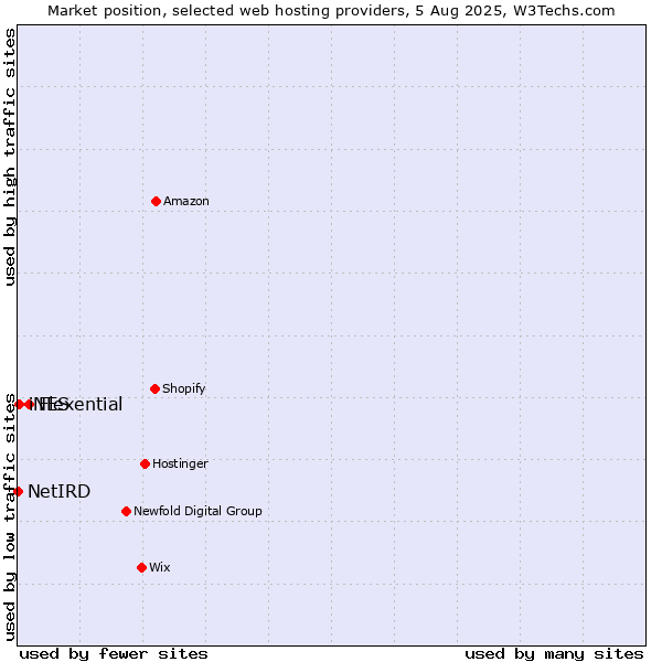 Market position of Flexential vs. iNES vs. NetIRD