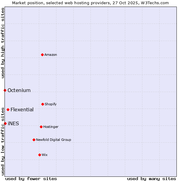 Market position of Flexential vs. iNES vs. Octenium