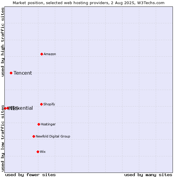 Market position of Tencent vs. Flexential vs. iNES