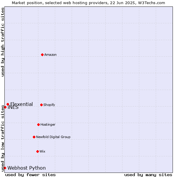 Market position of Flexential vs. iNES vs. Webhost Python