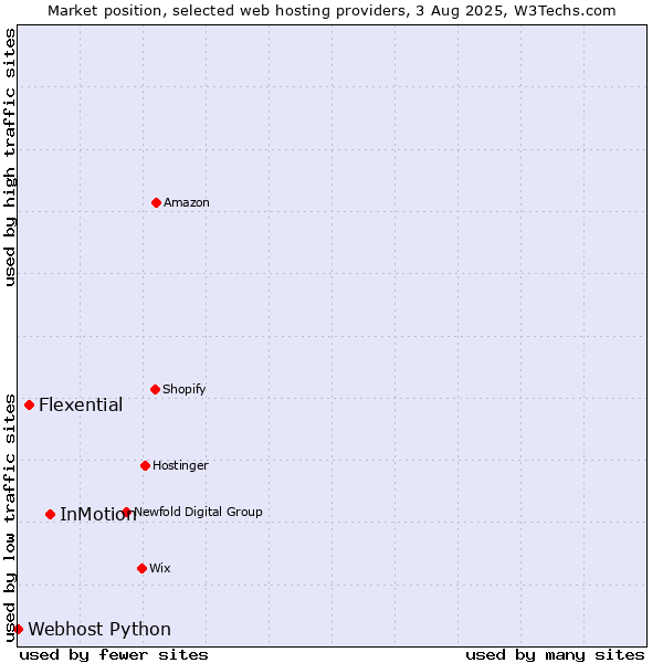 Market position of InMotion vs. Flexential vs. Webhost Python