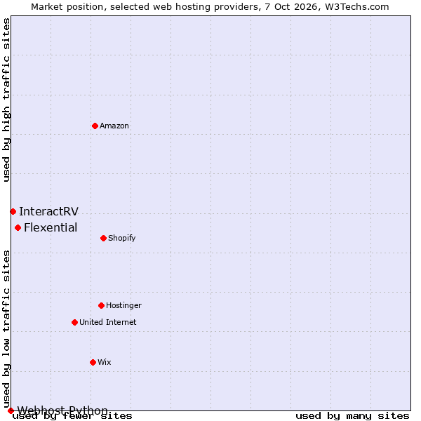 Market position of Flexential vs. InteractRV vs. Webhost Python