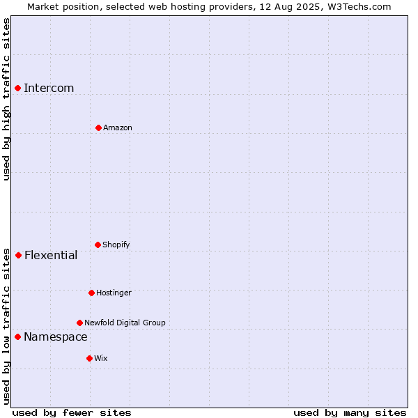 Market position of Flexential vs. Namespace vs. Intercom