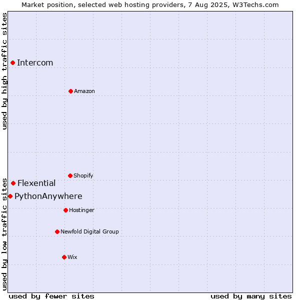 Market position of Flexential vs. Intercom vs. PythonAnywhere
