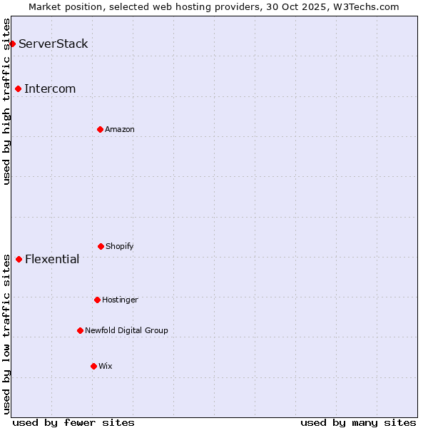 Market position of Flexential vs. Intercom vs. ServerStack