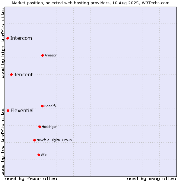 Market position of Tencent vs. Flexential vs. Intercom