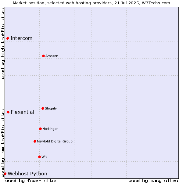 Market position of Flexential vs. Intercom vs. Webhost Python