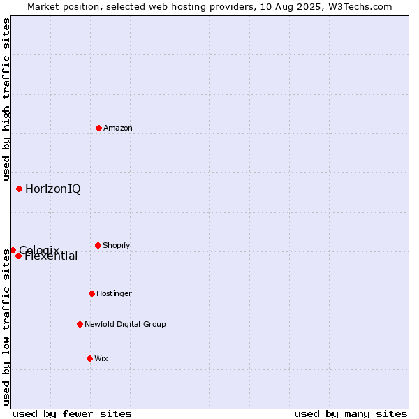 Market position of HorizonIQ vs. Flexential vs. Cologix