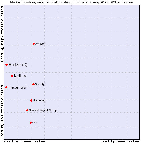 Market position of Netlify vs. HorizonIQ vs. Flexential