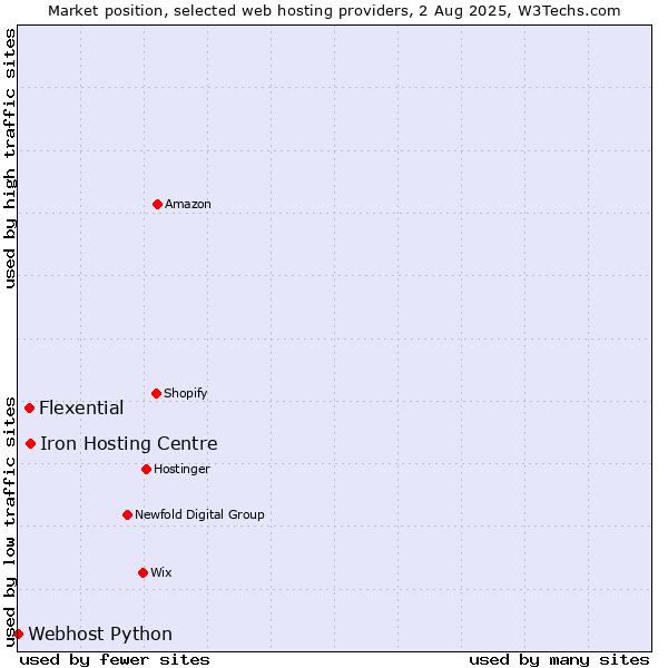 Market position of Iron Hosting Centre vs. Flexential vs. Webhost Python