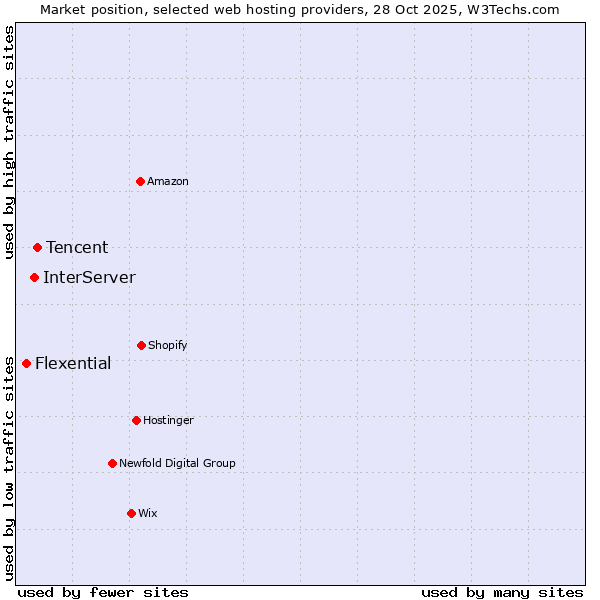 Market position of Tencent vs. InterServer vs. Flexential