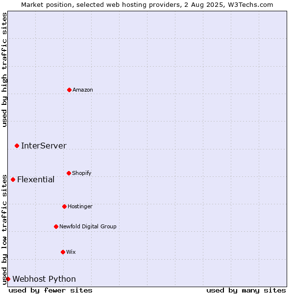 Market position of InterServer vs. Flexential vs. Webhost Python