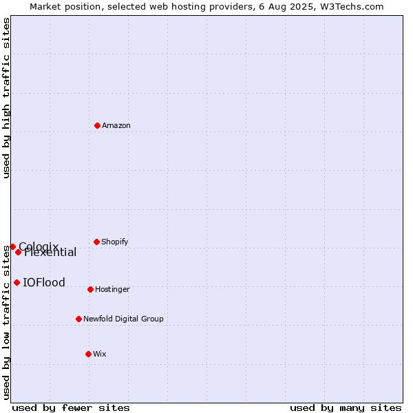 Market position of Flexential vs. IOFlood vs. Cologix