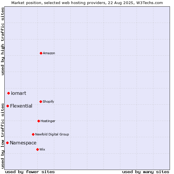 Market position of iomart vs. Flexential vs. Namespace