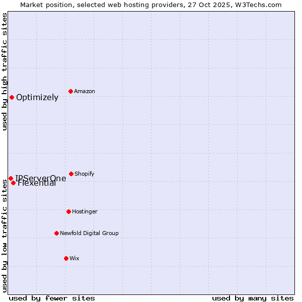 Market position of Flexential vs. Optimizely vs. IPServerOne